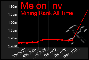 Total Graph of Melon Inv