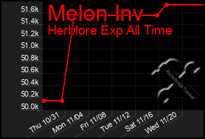 Total Graph of Melon Inv