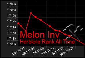 Total Graph of Melon Inv