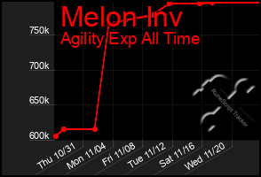 Total Graph of Melon Inv