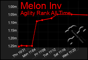 Total Graph of Melon Inv