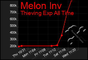 Total Graph of Melon Inv