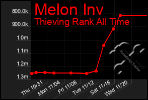 Total Graph of Melon Inv