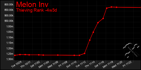 Last 31 Days Graph of Melon Inv