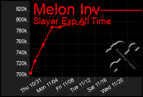 Total Graph of Melon Inv