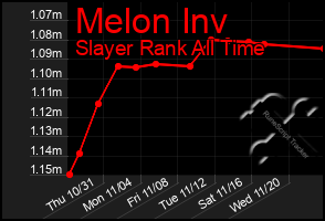 Total Graph of Melon Inv