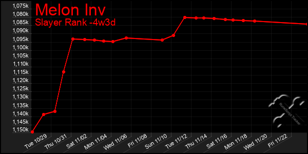 Last 31 Days Graph of Melon Inv