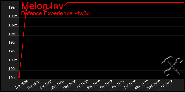 Last 31 Days Graph of Melon Inv