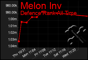 Total Graph of Melon Inv