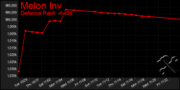 Last 31 Days Graph of Melon Inv