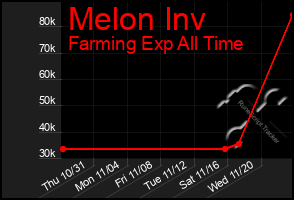 Total Graph of Melon Inv