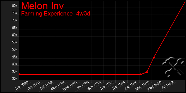 Last 31 Days Graph of Melon Inv