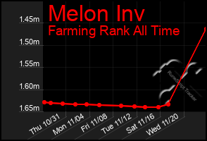 Total Graph of Melon Inv