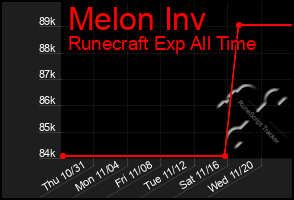 Total Graph of Melon Inv