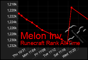 Total Graph of Melon Inv