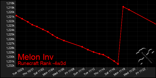 Last 31 Days Graph of Melon Inv