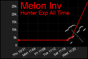 Total Graph of Melon Inv