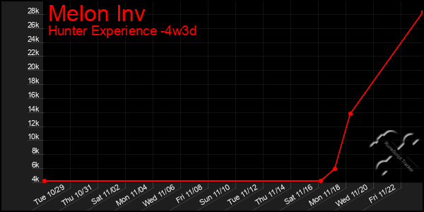 Last 31 Days Graph of Melon Inv