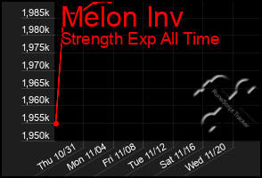 Total Graph of Melon Inv