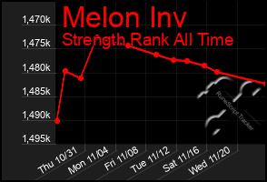 Total Graph of Melon Inv