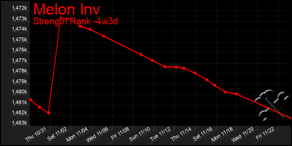 Last 31 Days Graph of Melon Inv