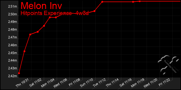 Last 31 Days Graph of Melon Inv