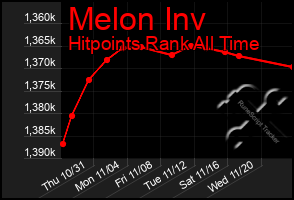 Total Graph of Melon Inv