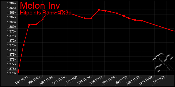 Last 31 Days Graph of Melon Inv