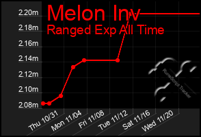 Total Graph of Melon Inv