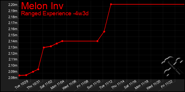 Last 31 Days Graph of Melon Inv