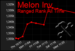 Total Graph of Melon Inv