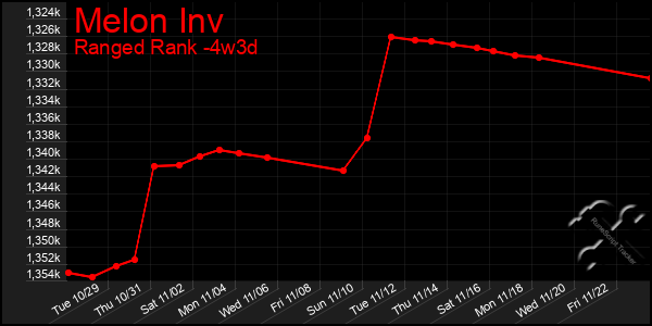 Last 31 Days Graph of Melon Inv