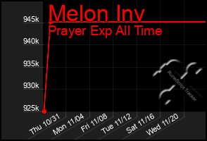 Total Graph of Melon Inv