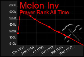 Total Graph of Melon Inv