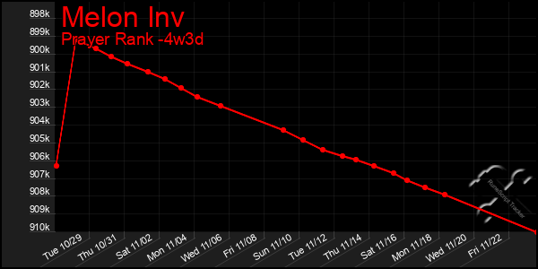 Last 31 Days Graph of Melon Inv