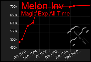 Total Graph of Melon Inv