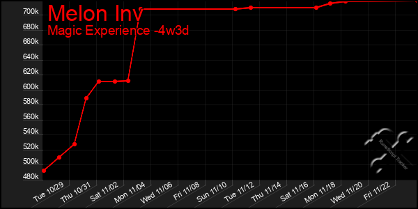 Last 31 Days Graph of Melon Inv