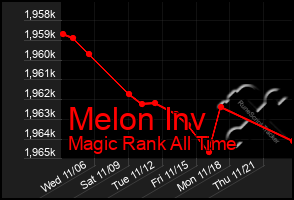 Total Graph of Melon Inv