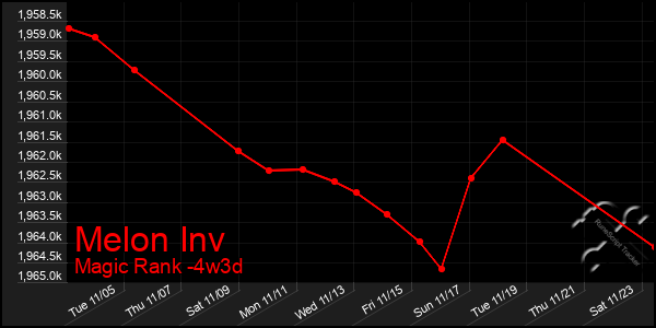 Last 31 Days Graph of Melon Inv