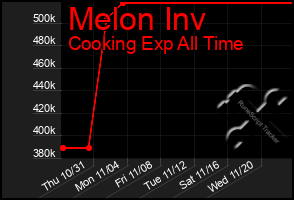 Total Graph of Melon Inv