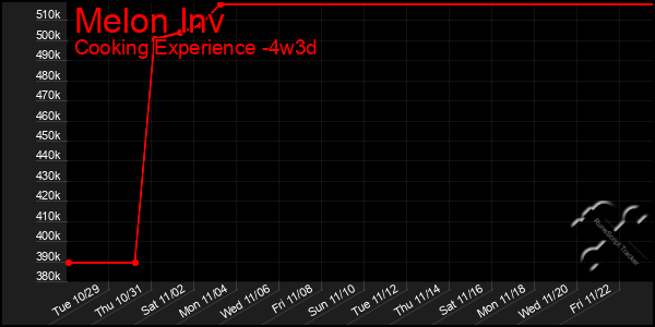 Last 31 Days Graph of Melon Inv