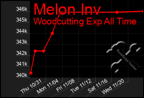 Total Graph of Melon Inv