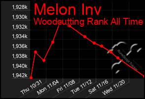 Total Graph of Melon Inv