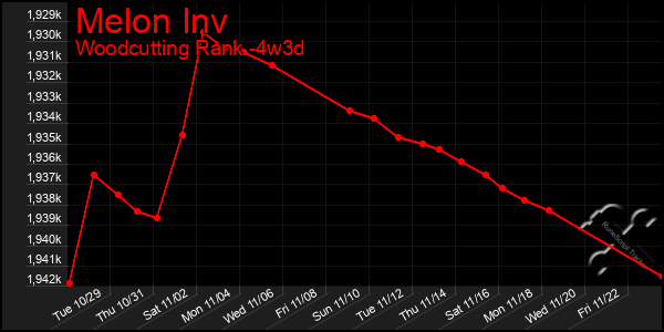 Last 31 Days Graph of Melon Inv