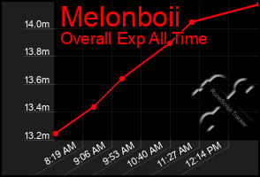 Total Graph of Melonboii