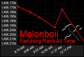 Total Graph of Melonboii