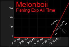 Total Graph of Melonboii