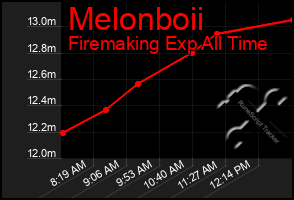 Total Graph of Melonboii