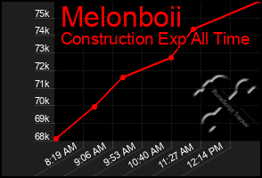 Total Graph of Melonboii