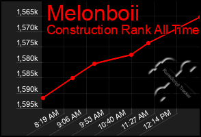 Total Graph of Melonboii